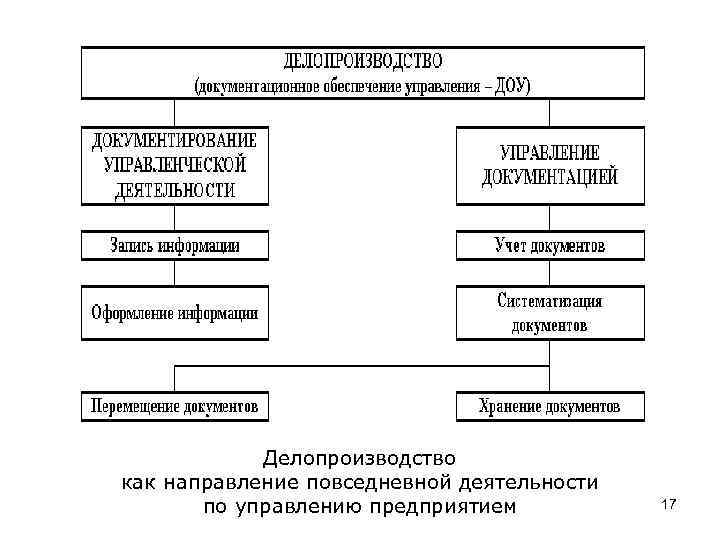 Делопроизводство как направление повседневной деятельности по управлению предприятием 17 