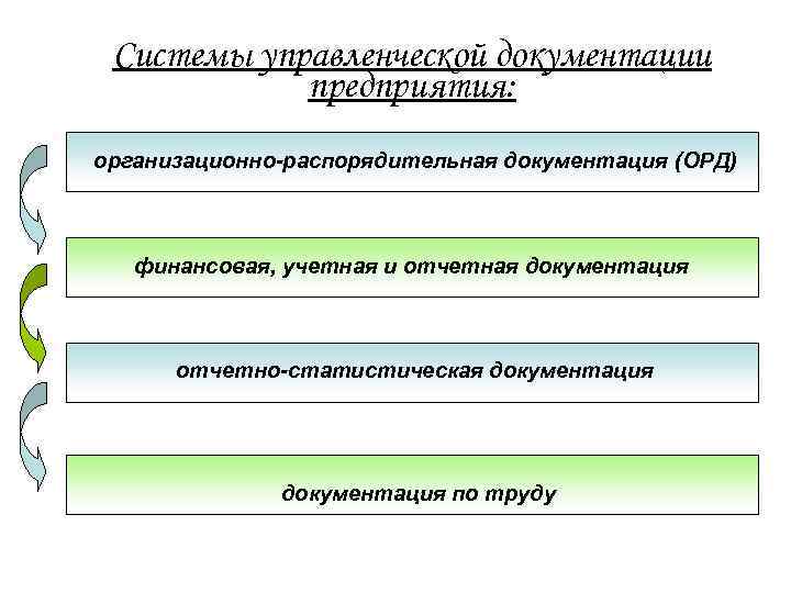 Cистемы управленческой документации предприятия: организационно-распорядительная документация (ОРД) финансовая, учетная и отчетная документация отчетно-статистическая документация