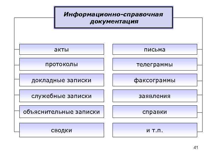 Информационно-справочная документация акты письма протоколы телеграммы докладные записки факсограммы служебные записки заявления объяснительные записки