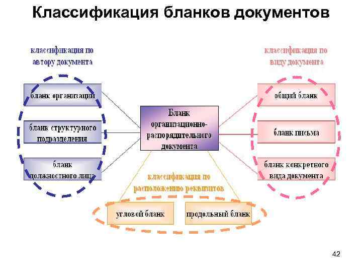 Классификация бланков документов 42 