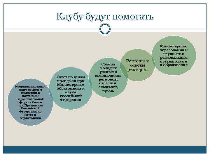 Клубу будут помогать Координационный совет по делам молодежи в научной и образовательной сферах в