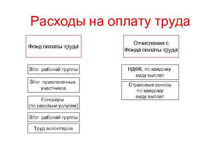 Расходы на оплату труда Фонд оплаты труда З/пл рабочей группы З/пл привлеченных участников Гонорары