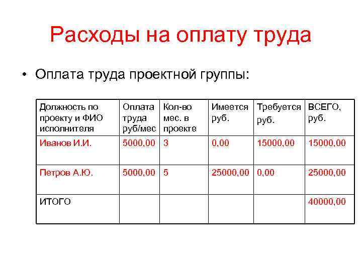 Расходы на оплату труда • Оплата труда проектной группы: Должность по проекту и ФИО