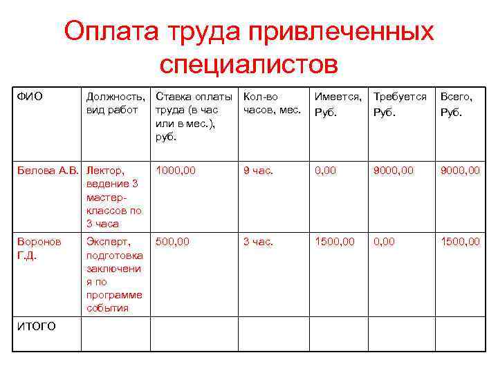 Оплата труда привлеченных специалистов ФИО Должность, Ставка оплаты Кол-во вид работ труда (в часов,