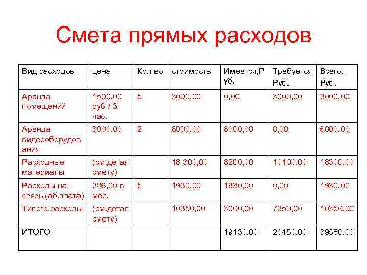 Смета прямых расходов Вид расходов цена Кол-во стоимость Имеется, Р уб. Требуется Всего, Руб.