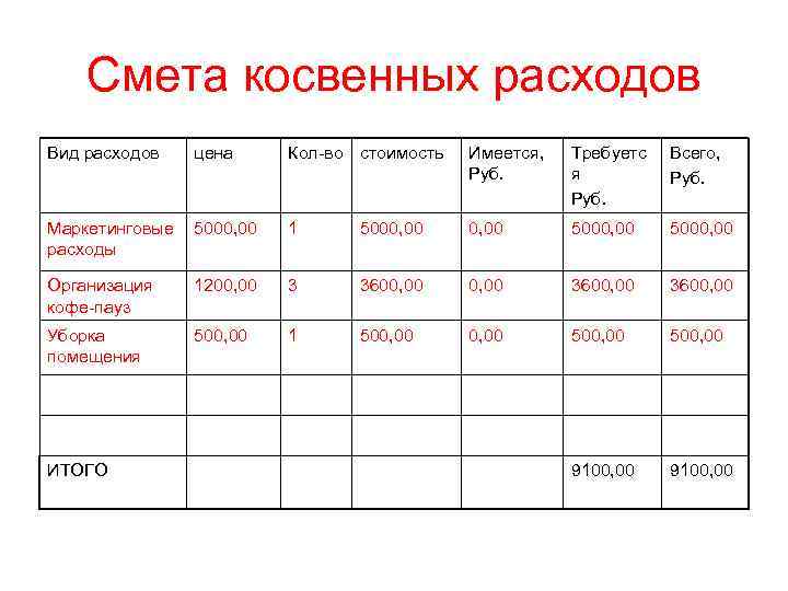 Смета косвенных расходов Вид расходов Кол-во стоимость Имеется, Руб. Требуетс я Руб. Всего, Руб.