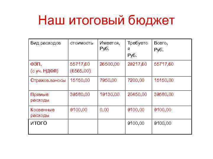 Наш итоговый бюджет Вид расходов стоимость Имеется, Руб. Требуетс я Руб. Всего, Руб. ФЗП,