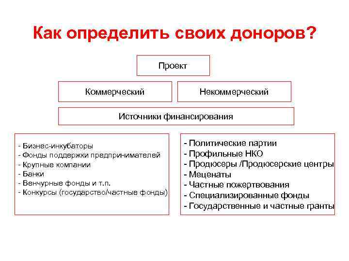 Как определить своих доноров? Проект Коммерческий Некоммерческий Источники финансирования - Бизнес-инкубаторы - Фонды поддержки