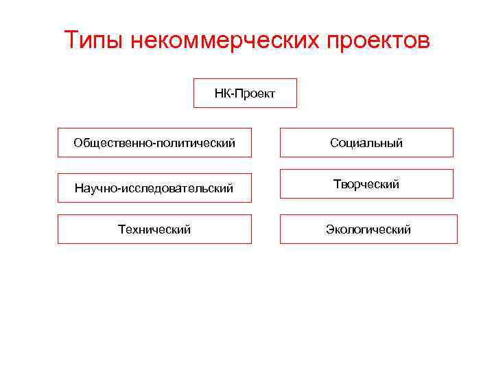 Проекты организационной направленности это такие некоммерческие проекты