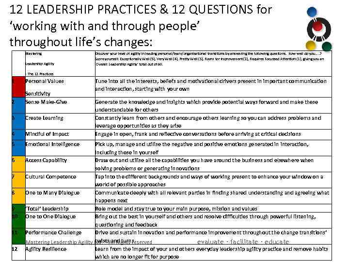 12 LEADERSHIP PRACTICES & 12 QUESTIONS for ‘working with and through people’ throughout life’s