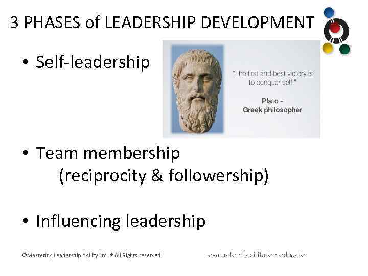 3 PHASES of LEADERSHIP DEVELOPMENT • Self-leadership • Team membership (reciprocity & followership) •