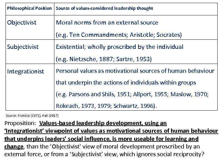 Philosophical Position Source of values-considered leadership thought Objectivist Moral norms from an external source