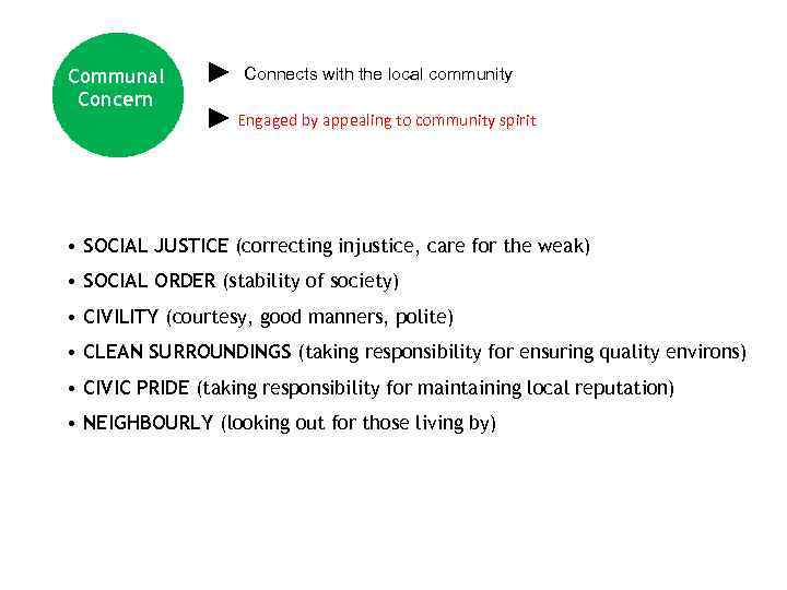 Communal Concern Connects with the local community Engaged by appealing to community spirit •