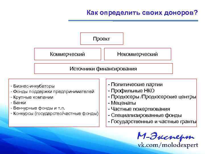 Как определить своих доноров? Проект Коммерческий Некоммерческий Источники финансирования - Бизнес-инкубаторы - Фонды поддержки