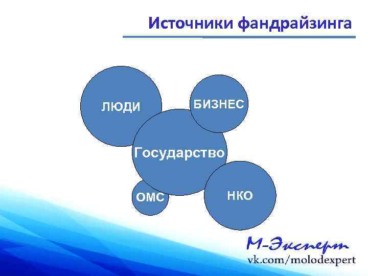 Источники фандрайзинга ЛЮДИ БИЗНЕС Государство ОМС НКО 