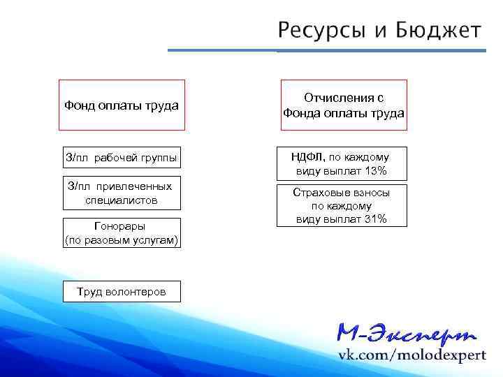 Фонд оплаты труда З/пл рабочей группы З/пл привлеченных специалистов Гонорары (по разовым услугам) Труд