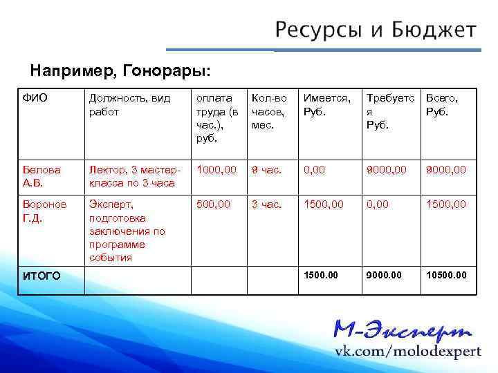 Например, Гонорары: ФИО Должность, вид работ оплата труда (в час. ), руб. Кол-во часов,