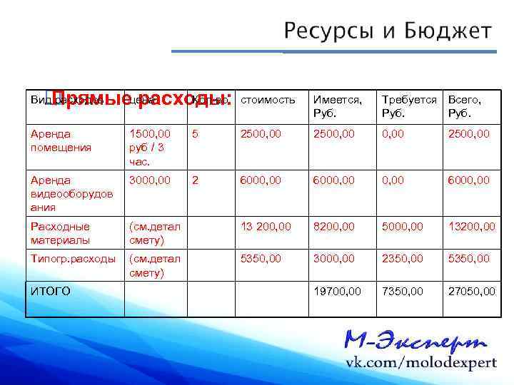 Кол-во Прямыецена расходы: Вид расходов стоимость Имеется, Руб. Требуется Всего, Руб. Аренда помещения 1500,