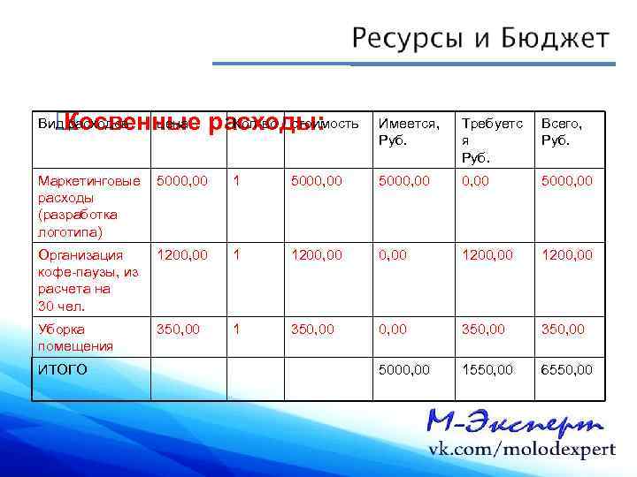 цена Кол-во стоимость Косвенные расходы: Вид расходов Имеется, Руб. Требуетс я Руб. Всего, Руб.