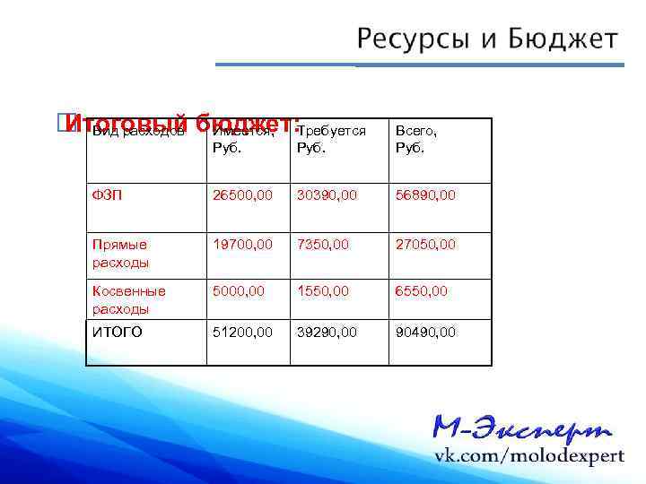  Вид расходов бюджет: Требуется Итоговый Имеется, Руб. Всего, Руб. ФЗП 26500, 00 30390,