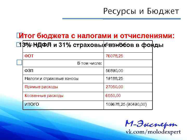  Итог бюджета с налогами и отчислениями: Вид НДФЛ и 31% страховых. Всего, Руб.