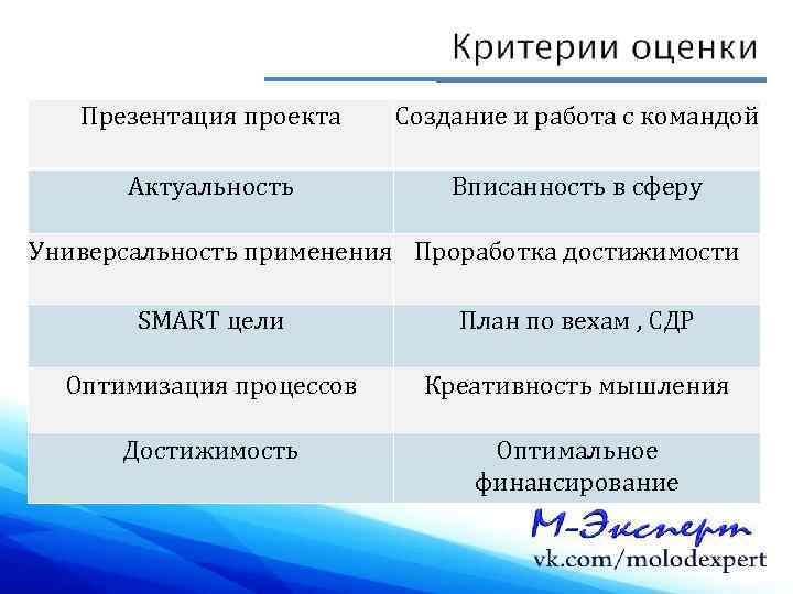 Презентация проекта Создание и работа с командой Актуальность Вписанность в сферу Универсальность применения Проработка