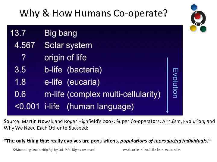 Why & How Humans Co-operate? Source: Martin Nowak and Roger Highfield’s book: Super Co-operators: