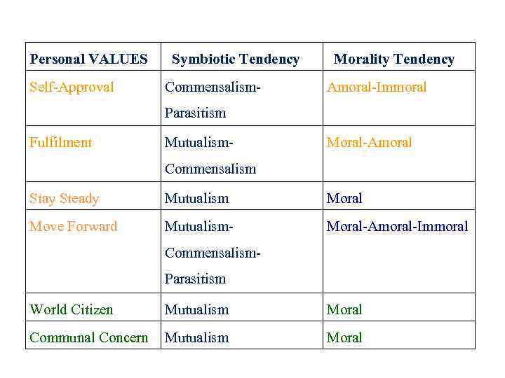 Personal VALUES Self-Approval Symbiotic Tendency Commensalism- Morality Tendency Amoral-Immoral Parasitism Fulfilment Mutualism- Moral-Amoral Commensalism