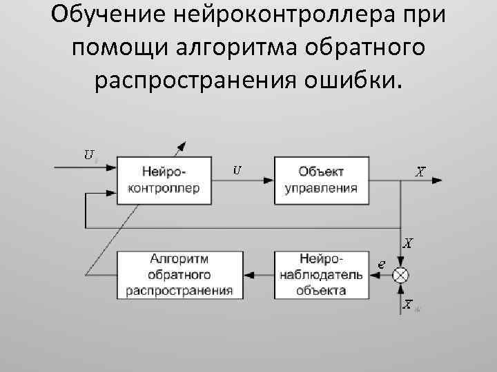 Обучение нейроконтроллера при помощи алгоритма обратного распространения ошибки. 