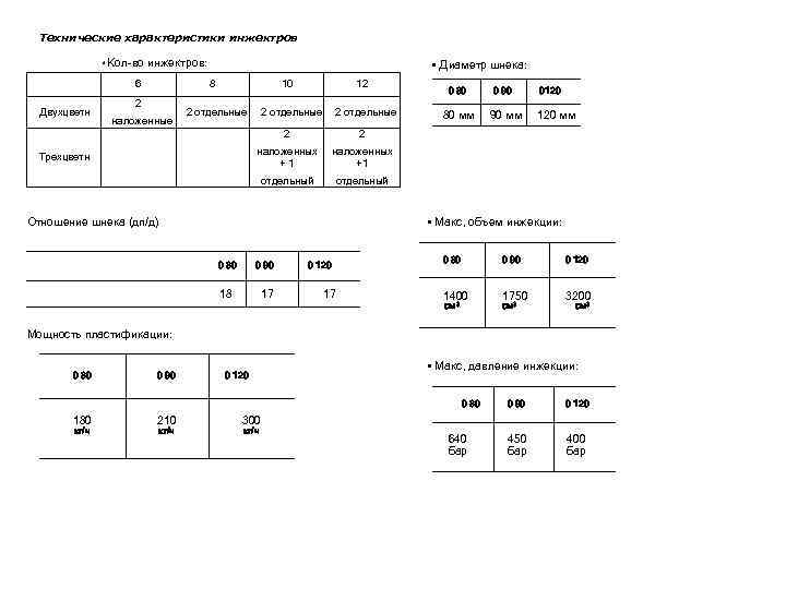 Технические характеристики инжектров • Кол-во инжектров: 6 Двухцветн • Диаметр шнека: 8 2 наложенные
