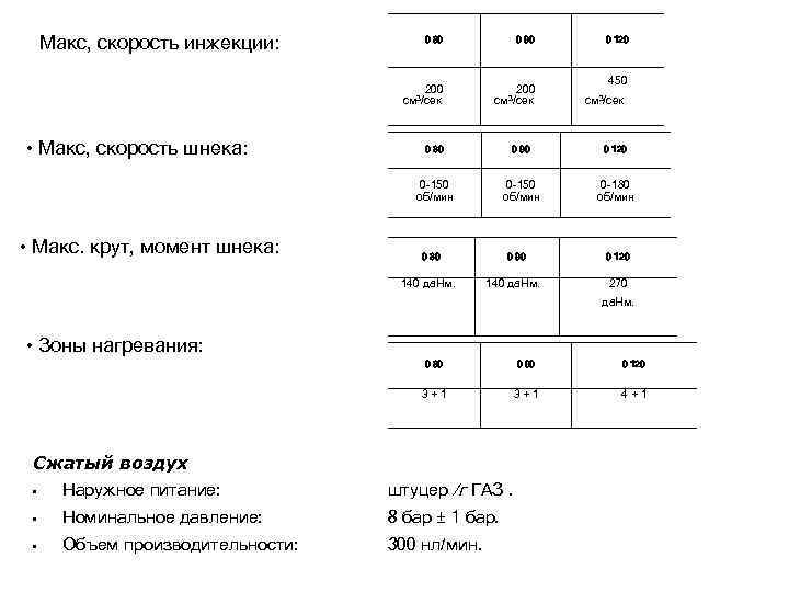 Макс, скорость инжекции: 0 80 200 см 3/сек • Макс, скорость шнека: 0 90