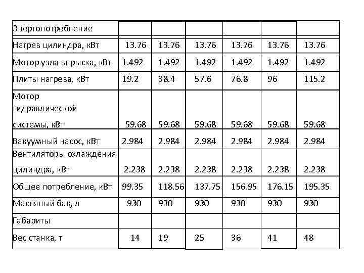 Энергопотребление Нагрев цилиндра, к. Вт 13. 76 Мотор узла впрыска, к. Вт 1. 492
