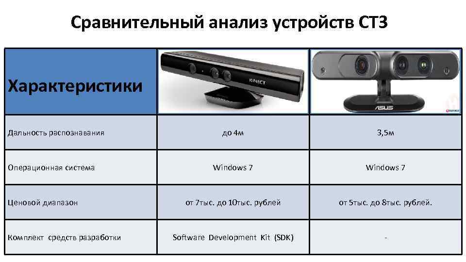 Сравнительный анализ устройств СТЗ Характеристики Дальность распознавания Операционная система Ценовой диапазон Комплект средств разработки
