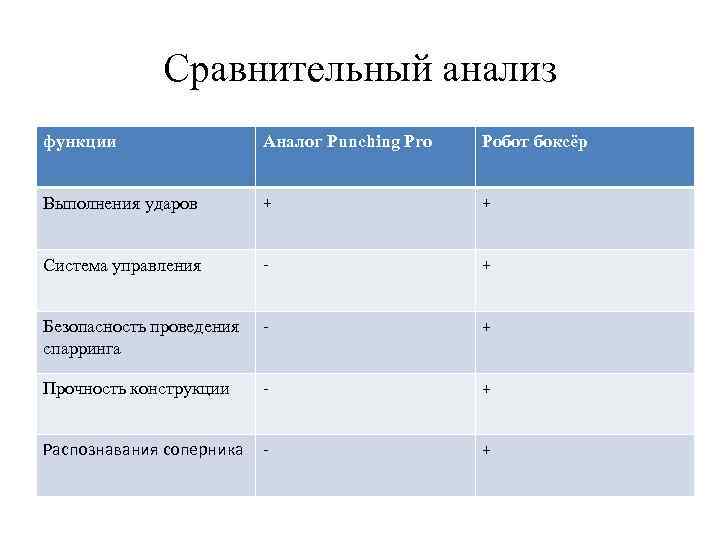Сравнительный анализ функции Аналог Punching Pro Робот боксёр Выполнения ударов + + Система управления