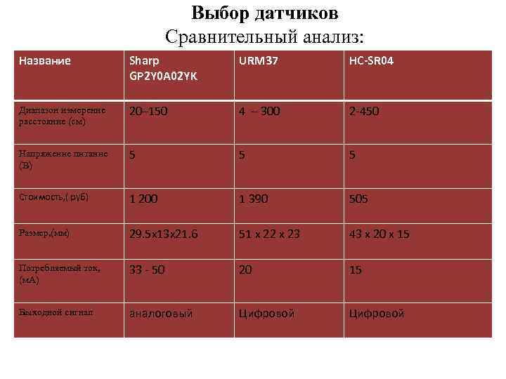 Выбор датчиков Сравнительный анализ: Название Sharp GP 2 Y 0 A 02 YK URM