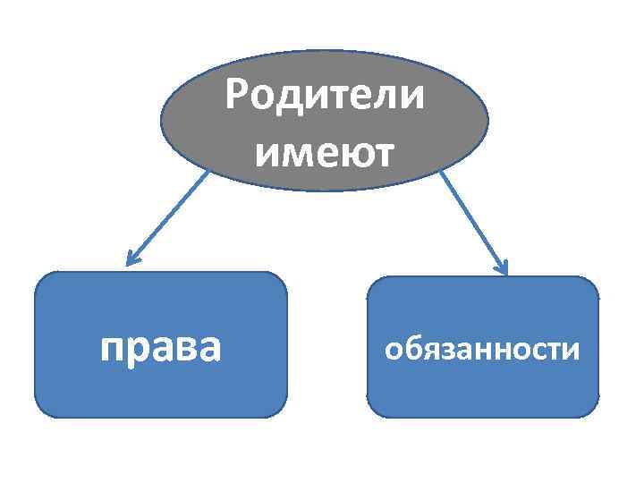 Родители имеют права обязанности 