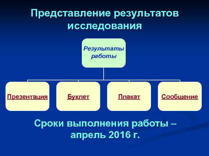 Представление результатов исследования Результаты работы Презентация Буклет Плакат Сообщение Сроки выполнения работы – апрель