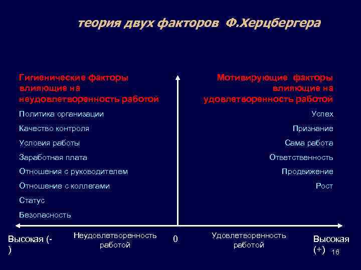 теория двух факторов Ф. Херцбергера Гигиенические факторы влияющие на неудовлетворенность работой Мотивирующие факторы влияющие