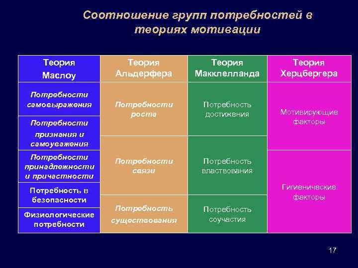 Соотношение групп потребностей в теориях мотивации Теория Маслоу Потребности самовыражения Потребности признания и самоуважения