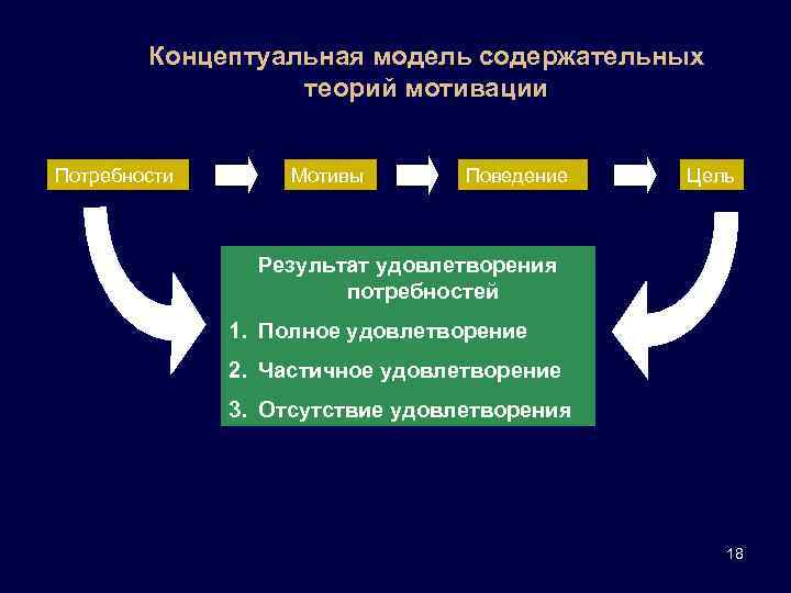 Концептуальная модель содержательных теорий мотивации Потребности Мотивы Поведение Цель Результат удовлетворения потребностей 1. Полное