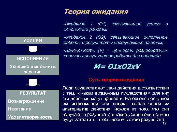 Теория ожидания -ожидание 1 (О 1), исполнение работы; УСИЛИЯ ИСПОЛНЕНИЯ Успешно выполнить задание связывающие