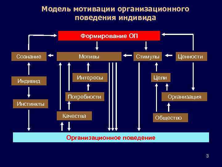Модель мотивации организационного поведения индивида Формирование ОП Сознание Индивид Мотивы Интересы Стимулы Ценности Цели