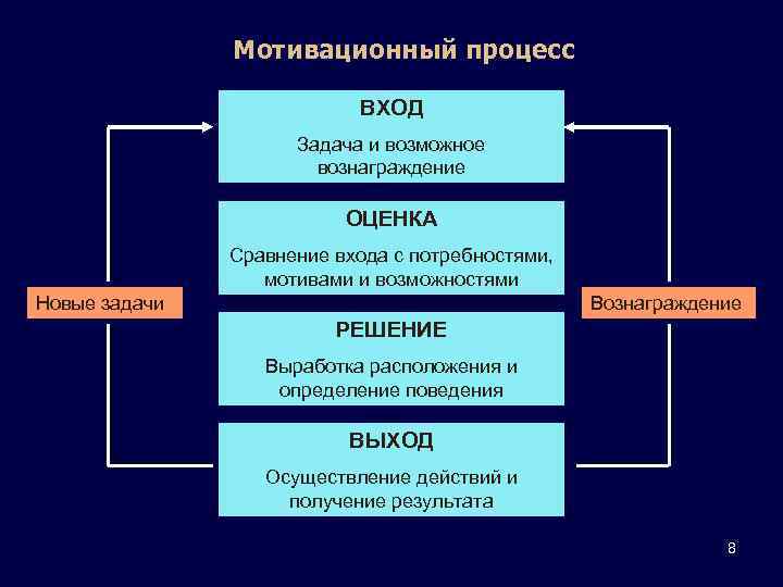 Мотивационный процесс ВХОД Задача и возможное вознаграждение ОЦЕНКА Сравнение входа с потребностями, мотивами и