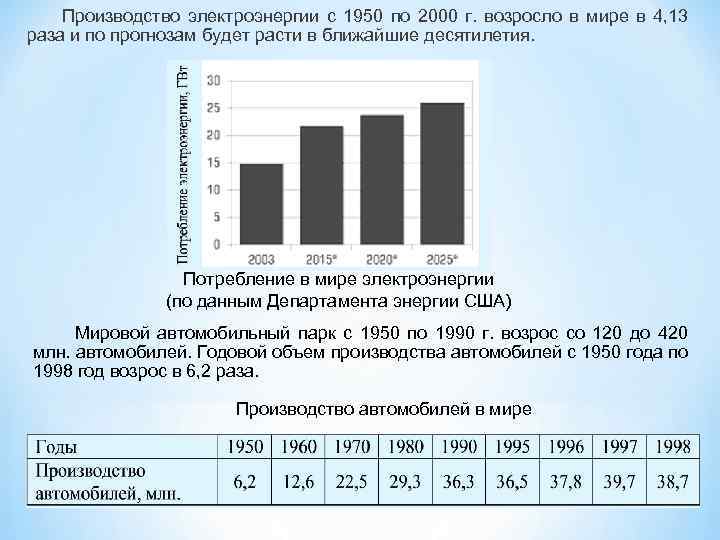 Производство электроэнергии с 1950 по 2000 г. возросло в мире в 4, 13 раза