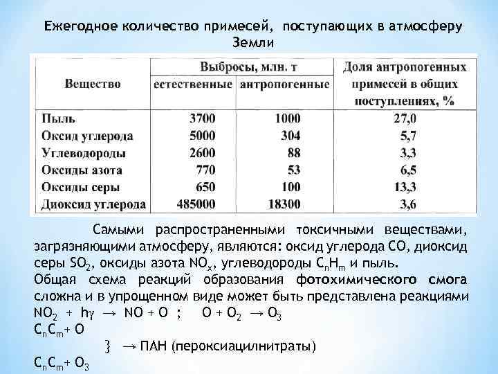 Фактический выброс. Таблица примесей в атмосфере. Примеси в атмосфере. Уровень загрязнения воздуха оксиды азота таблица.