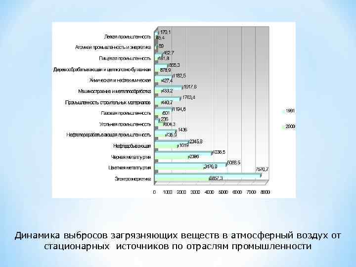 Динамика выбросов загрязняющих веществ в атмосферный воздух от стационарных источников по отраслям промышленности 