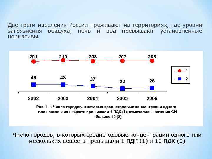 Две трети населения России проживают на территориях, где уровни загрязнения воздуха, почв и вод