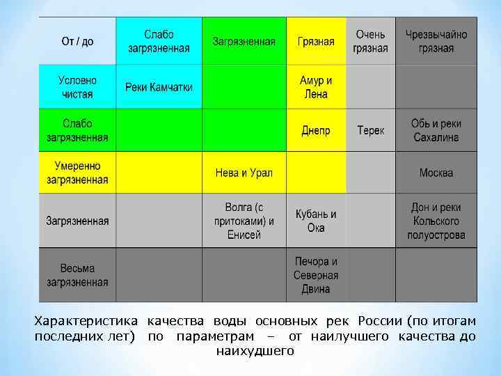 Характеристика качества воды основных рек России (по итогам последних лет) по параметрам – от