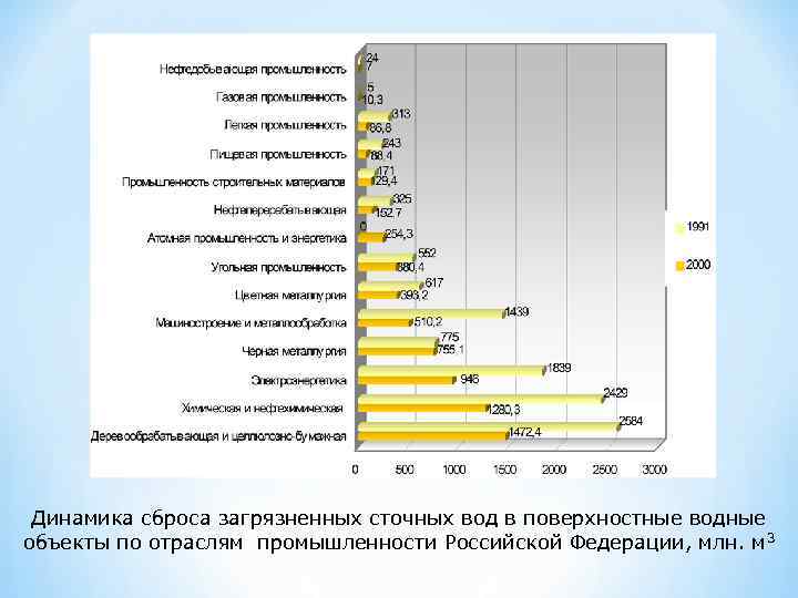 Динамика сброса загрязненных сточных вод в поверхностные водные объекты по отраслям промышленности Российской Федерации,