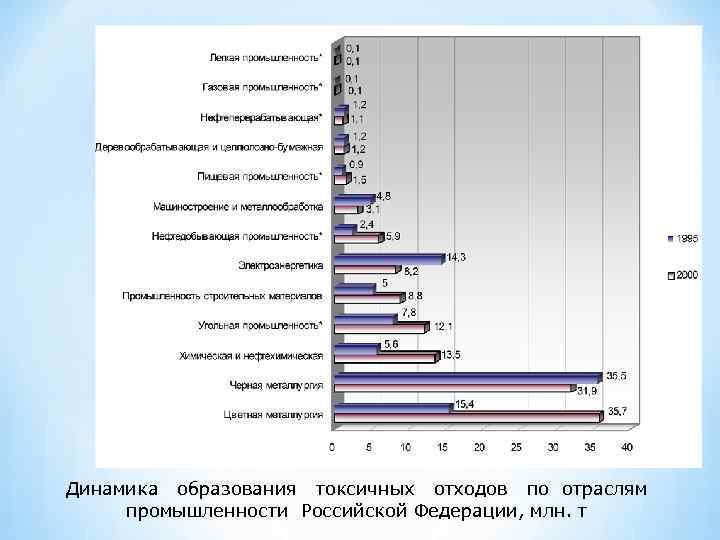 Динамика образования токсичных отходов по отраслям промышленности Российской Федерации, млн. т 